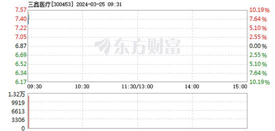 三鑫医疗(300453.SZ)拟10股派1.5元 于4月25日除权除息