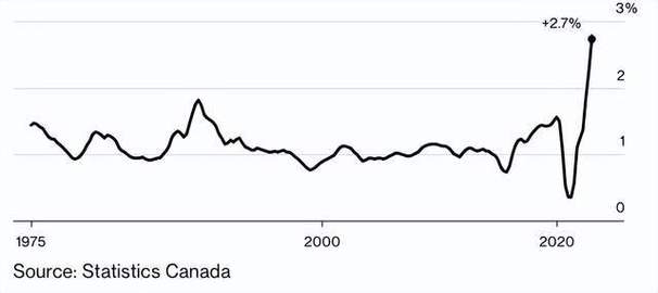 加拿大2022年贫困率继续增长 民众收入水平下降