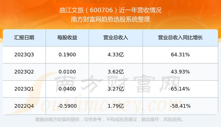 曲江文旅去年亏损1.95亿元，高盛新进一季报前十大股东