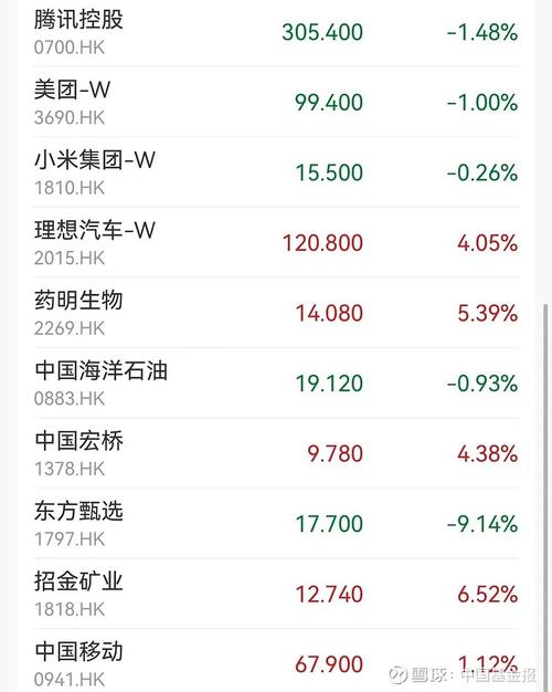 恒生指数涨超1%，成份股中，美团涨超5%，碧桂园服务涨超4%，京东健康、比亚迪股份、腾讯控股涨超2%。