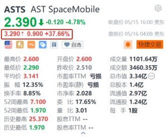 卫星营运商AST暴涨超45% 与ATT合作提供卫星通讯服务