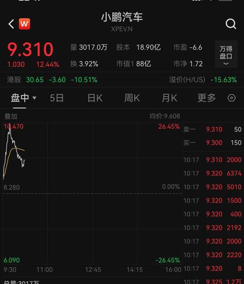 创胜集团-B盘中异动 股价大跌11.27%报1.331港元