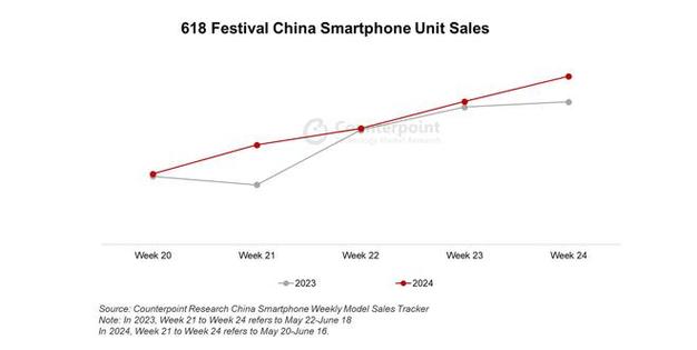 618智能手机销量同比增长 7.4% 达 2330 万台