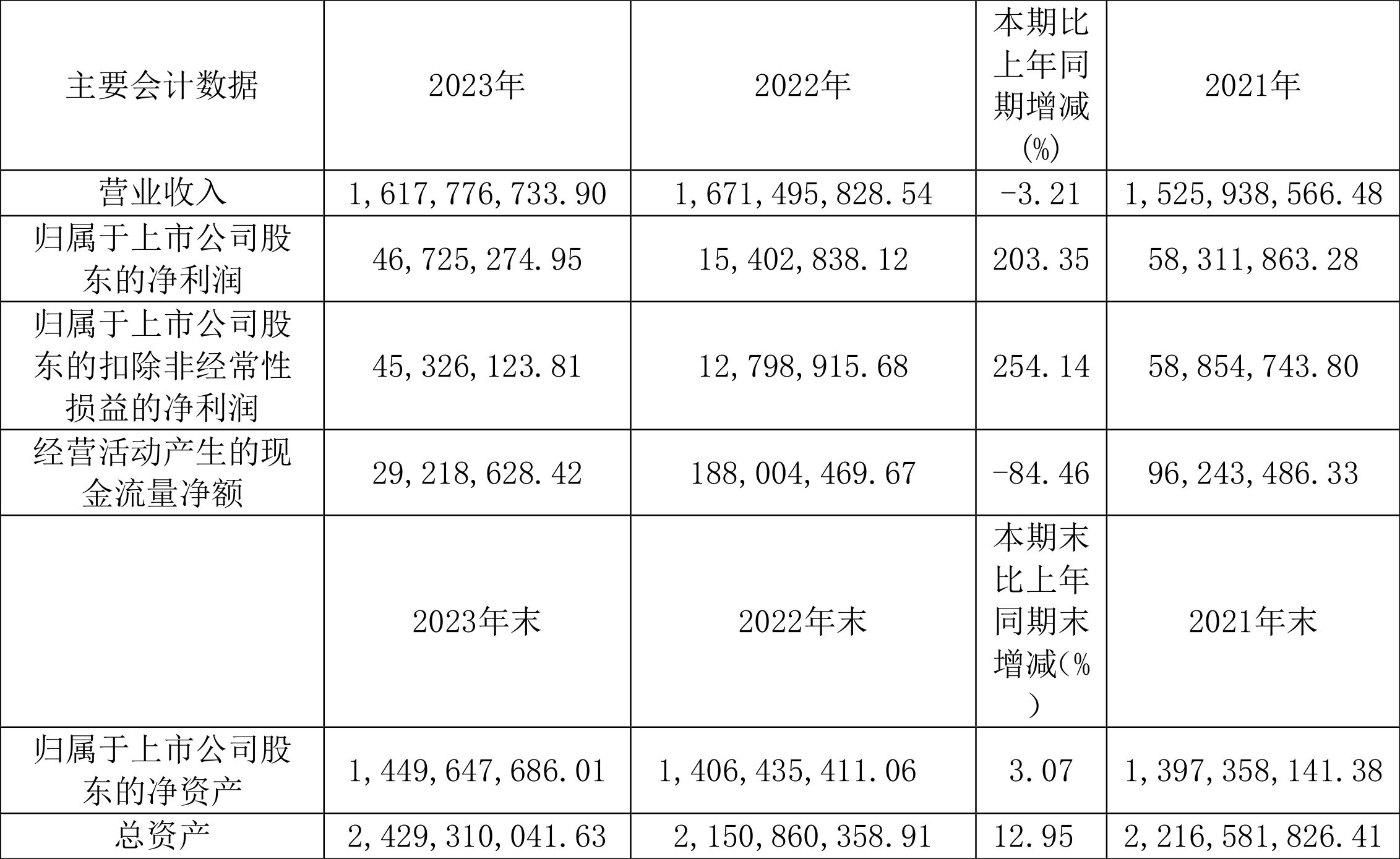 民丰特纸：2023年净利同比增长203.36% 拟10派0.15元