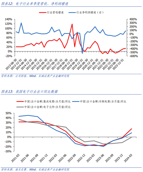 长城策略：一季报业绩分析 关注收入增长可持续的方向，电子、社服、汽车